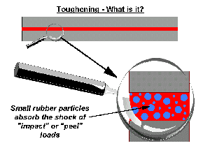 Toughening - What is it?