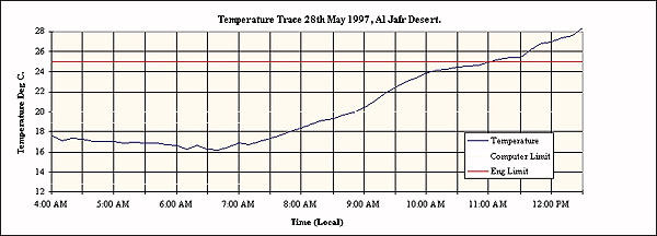 One of Chris Cowell's temperature plots