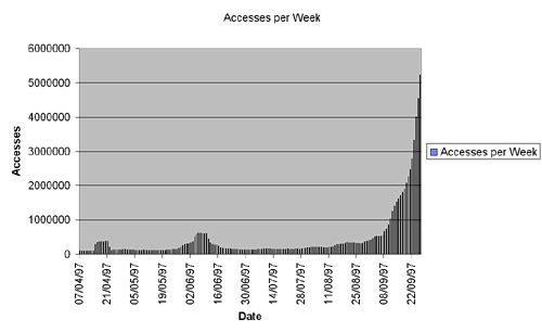 The Web Site accesses curve